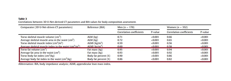 Excellent Correlations with Computed Tomography (CT)
